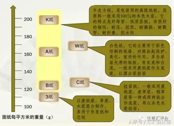 纸箱纸板基本知识,纸板生产工艺流程表