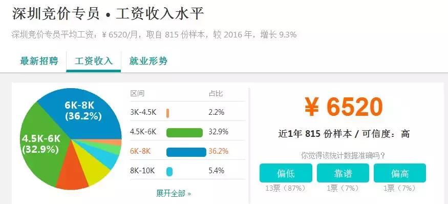 十大城市竞价专员,百度竞价专员工资如何提成