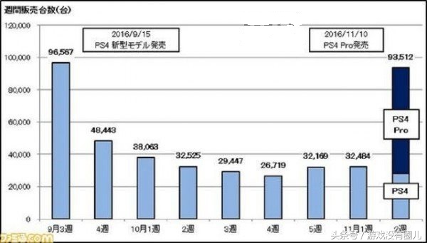 ps4pro卖了900亏不亏,ps4pro促销