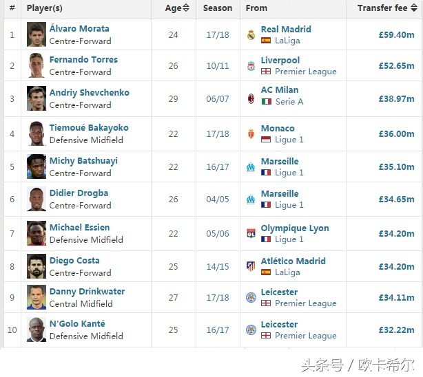 足坛第一身价c罗,梅西和c罗谁是近十年足坛第一人