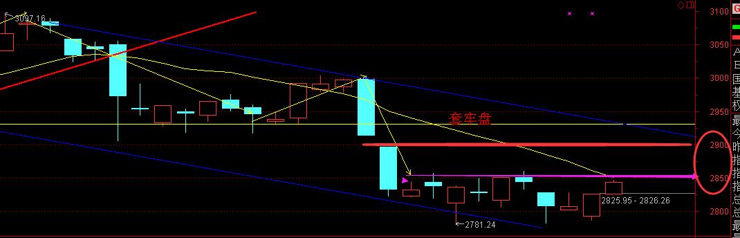 a股大盘能否向上突破2900点,盯紧目标逐个击破