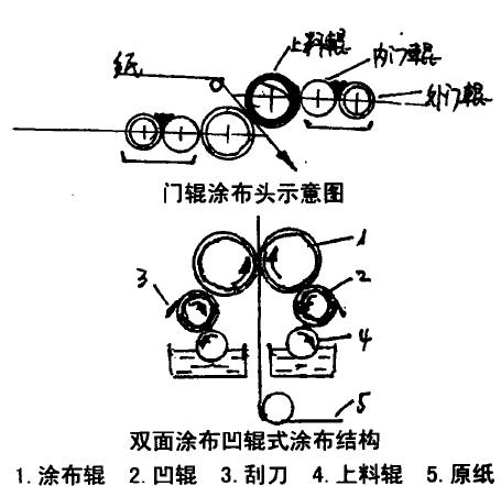 涂布纸工艺技术介绍,涂布纸是什么涂布方式