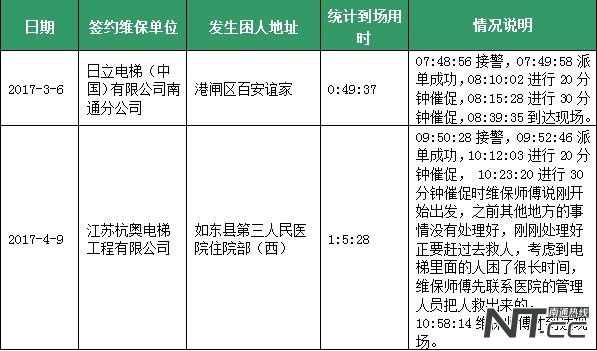 南通电梯安全,家用电梯安全性能测试