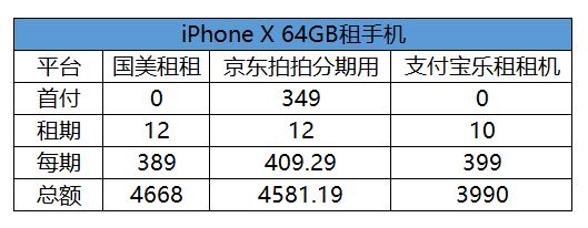 租一个iPhoneX,一个月要花多少钱