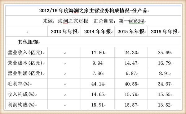 海澜之家线上和线下销售额,海澜之家2019年利润篇