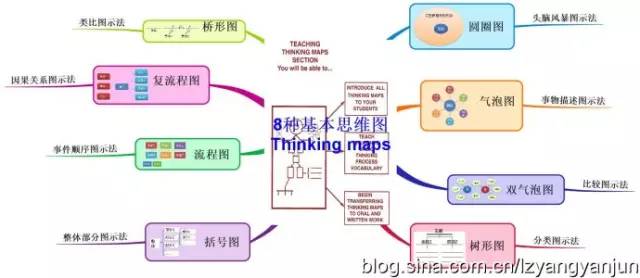 最常见的八种思维导图,有名的思维导图老师