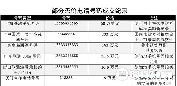 全世界最贵的手机号码排名,世界上最值钱的手机号有多少钱