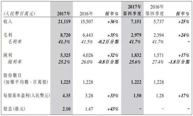 瑞声科技2019年净利润222亿元,瑞声科技2018生产总值