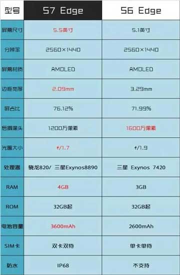 s7edge优点和缺点,同事说买完老后悔