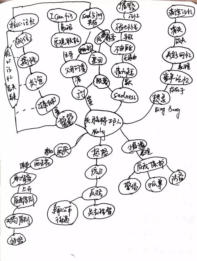 绘制思维导图的方法和注意事项,精品干货中国古代史思维导图