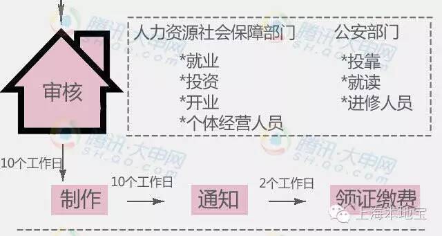 上海户口考大学的优势,上海户口经济价值