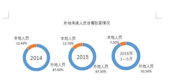 天津十五年来最大的贩毒案,天津大毒枭