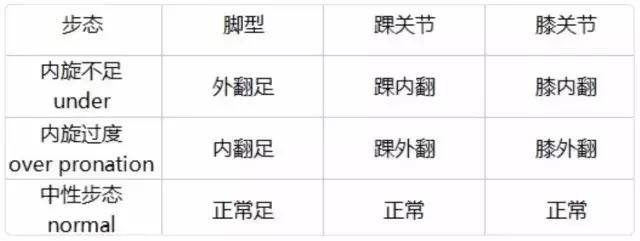 选择跑鞋内翻足和外翻足区别,亚瑟士跑鞋适合外翻还是内翻