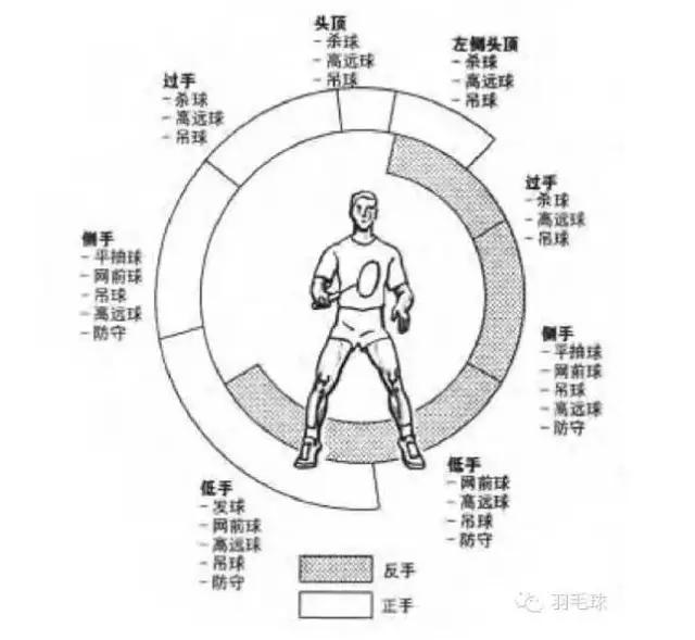 打羽毛球时如何正确发力,打羽毛球如何做好提前预判视频