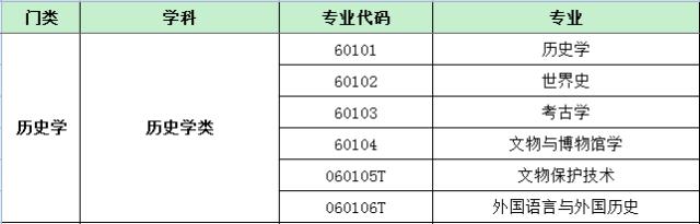 最新普通高等学校本科基本专业目录名单.xls