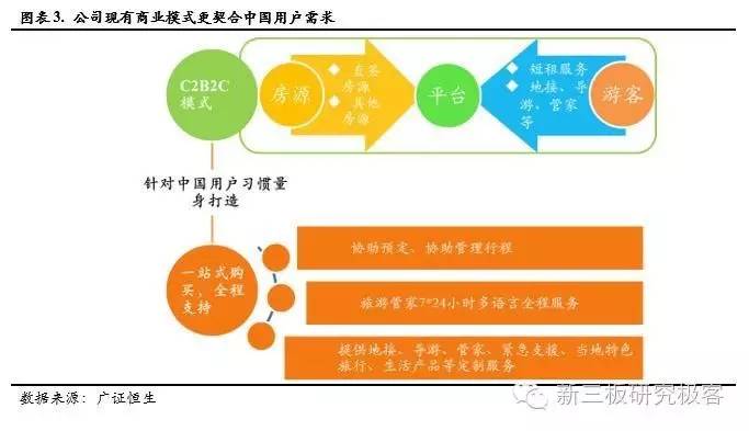 调研最前线住百家,837077.OC:新三板共享经济第一股，在线海外短租B2C龙头