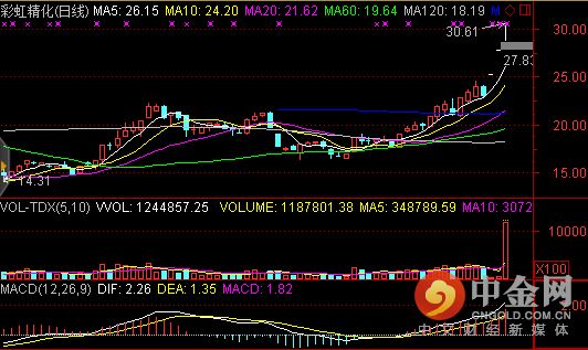 彩虹精化2018年价格,彩虹精化002256现在多少钱