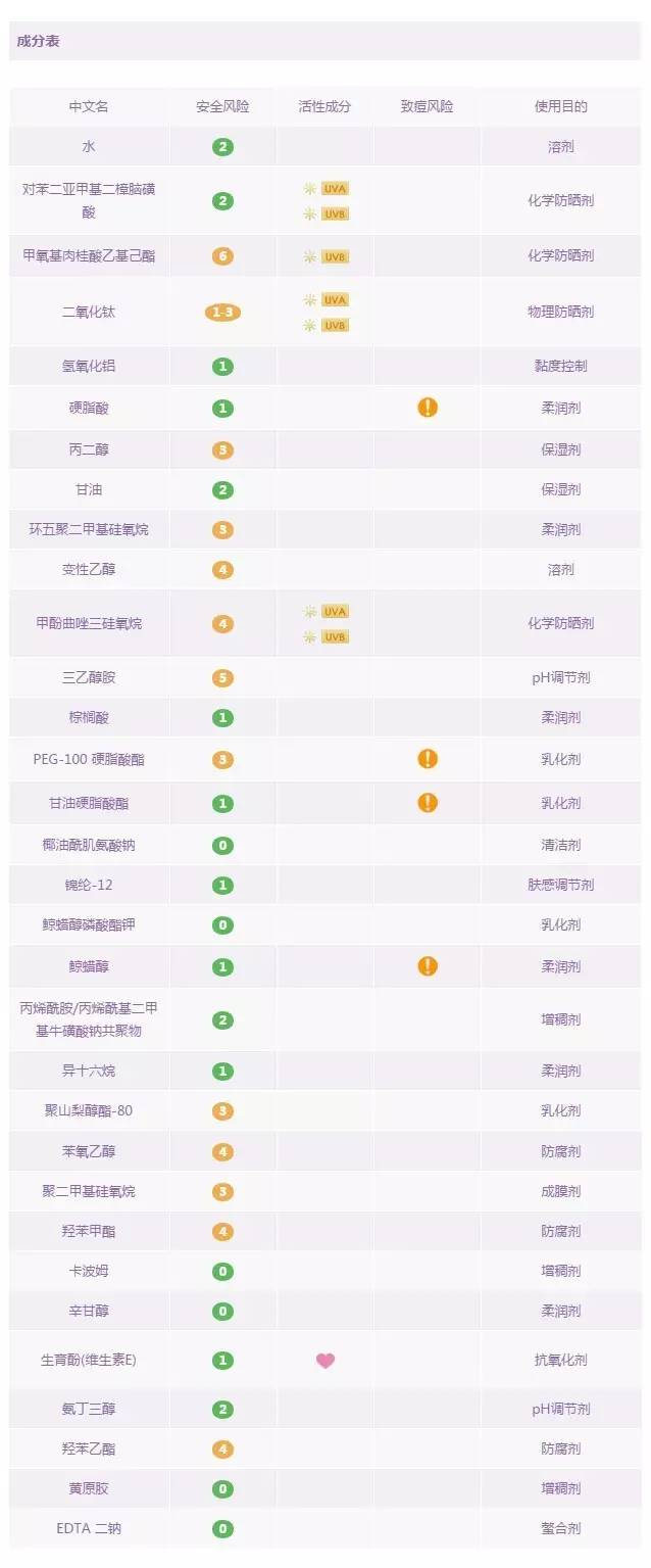 18款最热门防晒霜／防晒喷雾成分解析