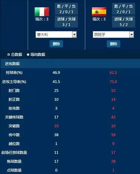 西班牙四比五意大利,西班牙对阵意大利的极限解围
