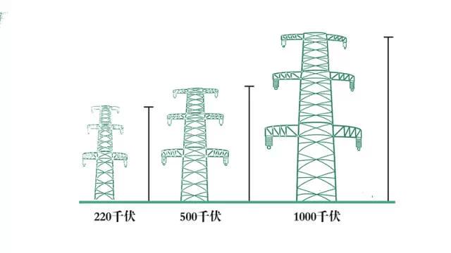 如何看穿架空线路的电压等级！