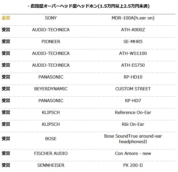 你的耳机获奖了么？日本2016VGP夏季授奖名单大公布！
