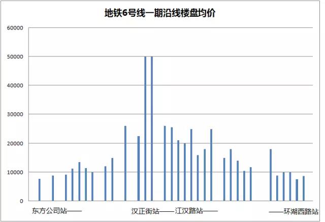 武汉地铁12号线看房价,武汉地铁6号线附近的新楼盘