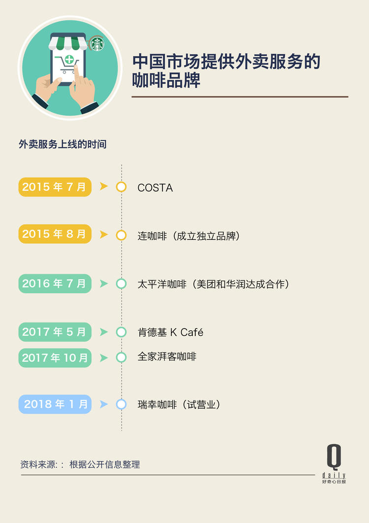 星巴克开始做外卖,星巴克外卖的核心竞争力