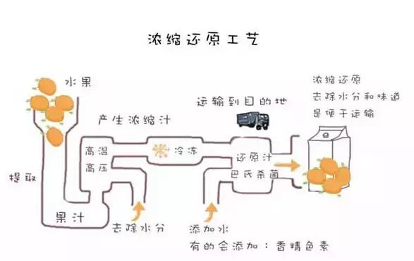 市场上的果汁哪些是真果汁,在超市买果汁买到假货