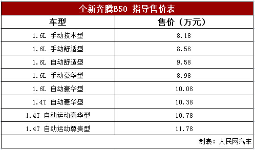 一汽奔腾b50最新款多少钱,2023款一汽奔腾b50价格