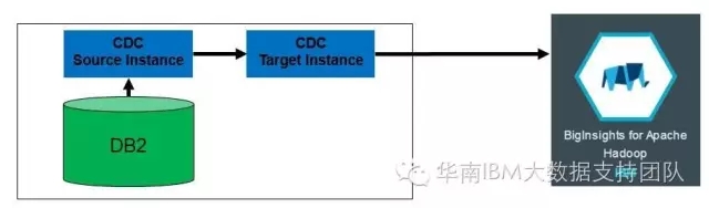 InfoSphereCDC实时同步本地数据到云端的BigInsights