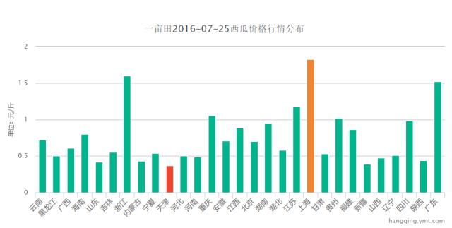 现在西瓜在产地一般多少钱一斤,全国西瓜产地与价格