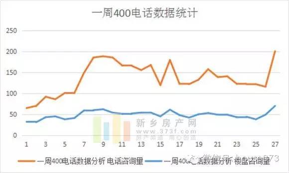 一周400分析：咨询量爆表楼市再迎小高峰