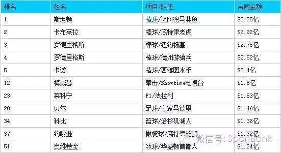 门票2.3亿美元超NBA湖人队总收入,美国MLB扬基队究竟有多火?|体银美国游学系列