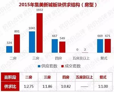 只隔一条街，一个卖700套，一个却不足100