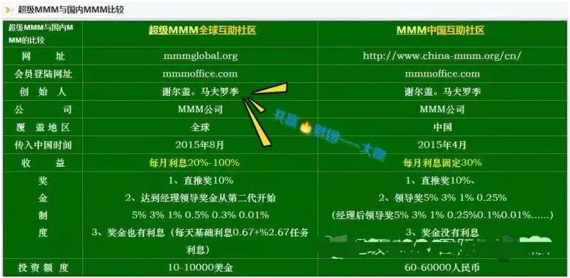 互助金融传销骗局,mmm互助金融是骗局吗