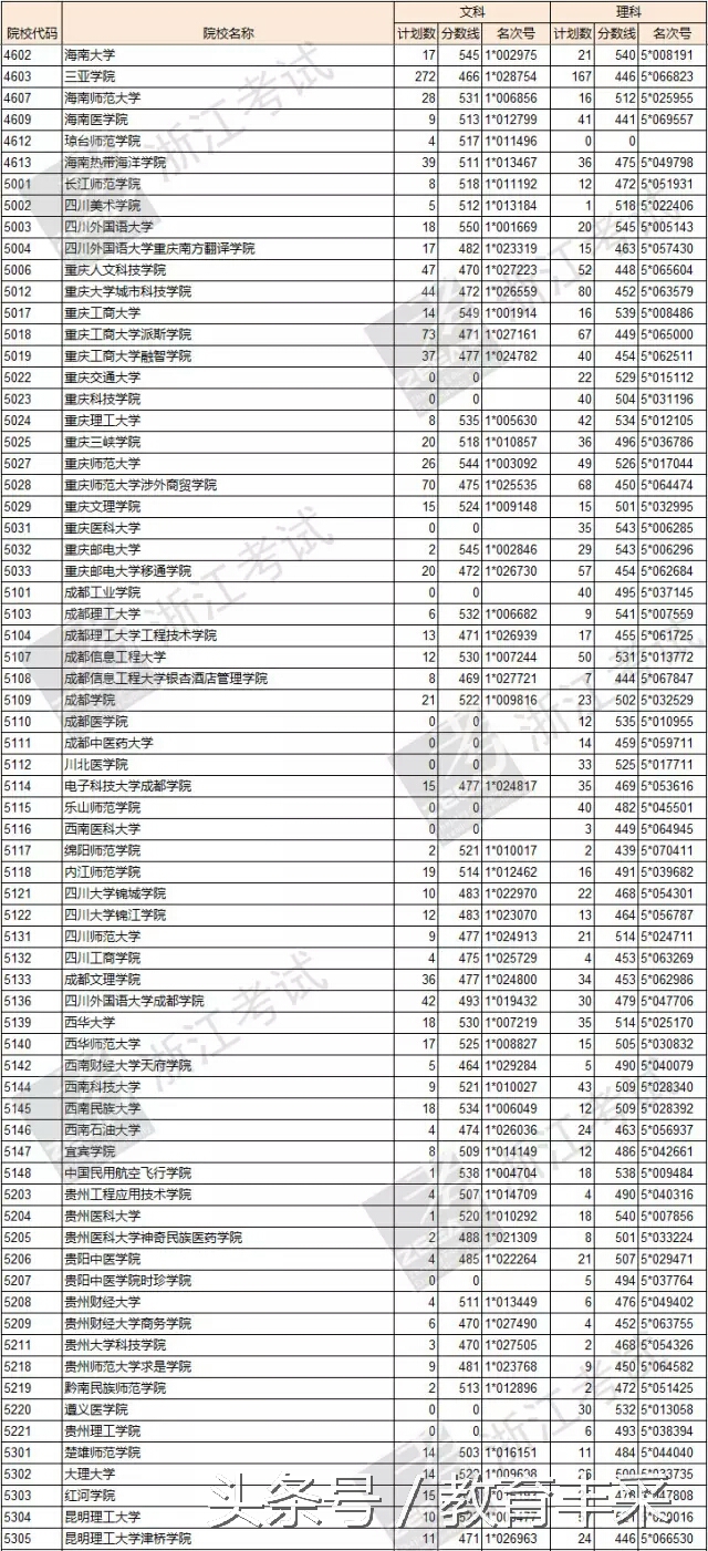 浙江省理科600分能报什么高校专项,浙江二本文科院校分数线