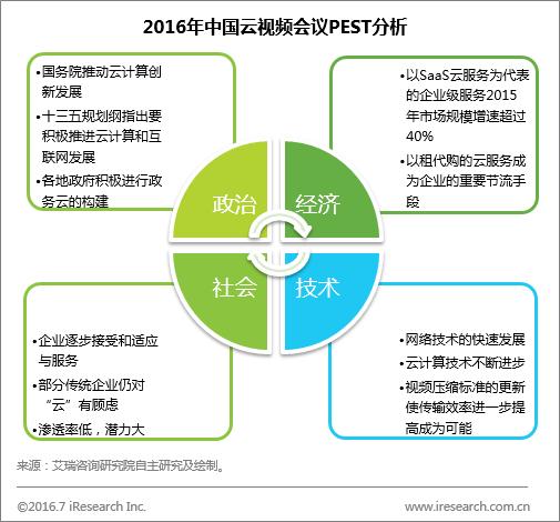 艾瑞：视频会议借云发力