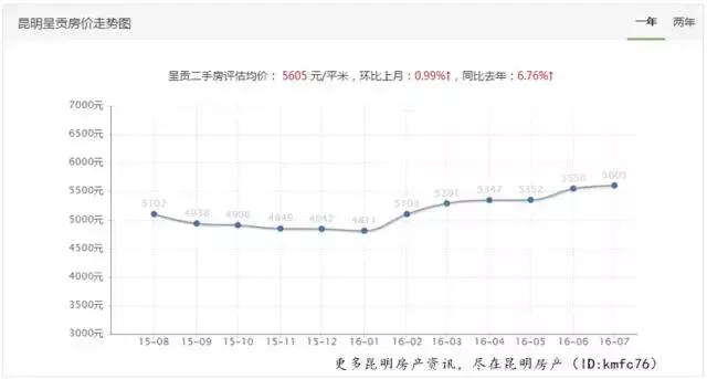 昆明市各小区房价排名,昆明近期房价涨幅排行榜