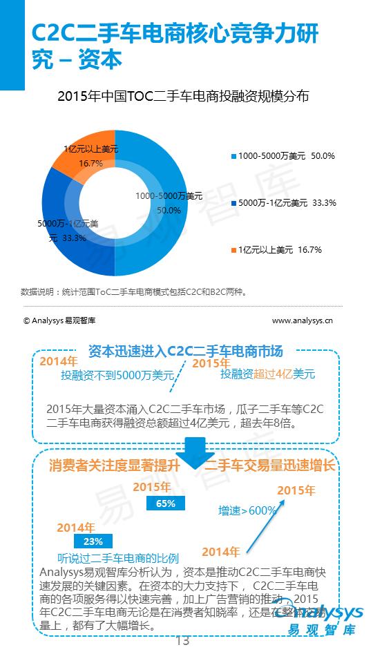 中国C2C二手车电子商务专题研究报告2015（简版）