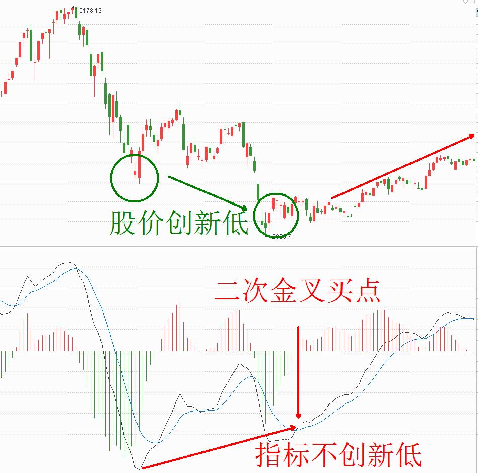 技术指标macd之特殊战法,macd指标捕捉大牛股