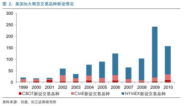 国外期货市场发展历程,美国期货和中国期货