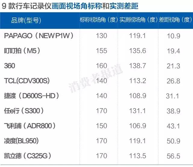 测评报告丨360行车记录仪,你到底行不行?
