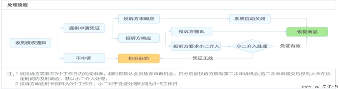 淘宝知识产权怎么申诉才能成功,淘宝知识产权侵权申诉流程