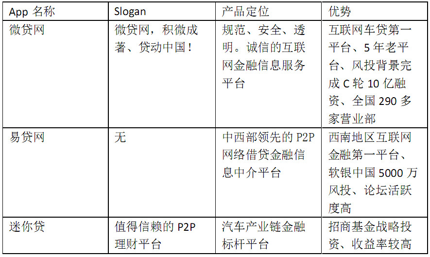 易贷网车贷,车贷竞品