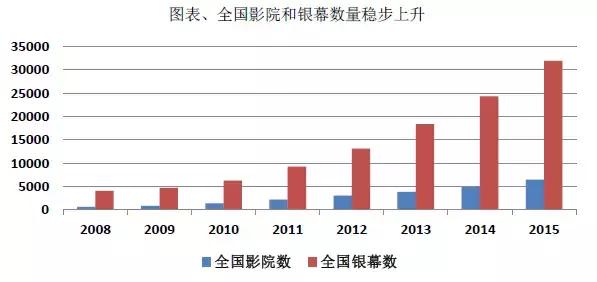 影院投资啥项目最好,影院线上的投资风口