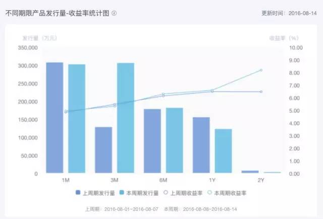 开通PANO互金周报：发行量过亿平台增至15家