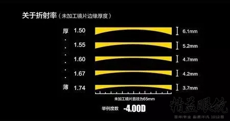 如何挑选镜片不被坑,镜片讲究什么参数