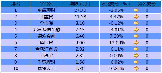 P2P国资系平台7月份月报：信用背书依旧，成交额上涨13.1