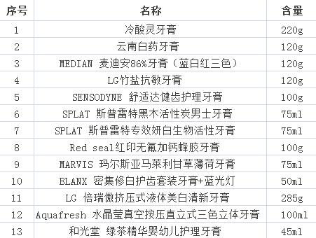 网红牙膏推荐前十名评测,怒刷500分