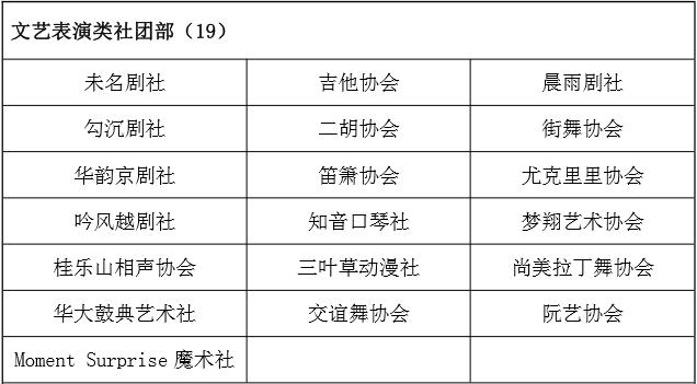 华师社团联合会,华师社团汇总